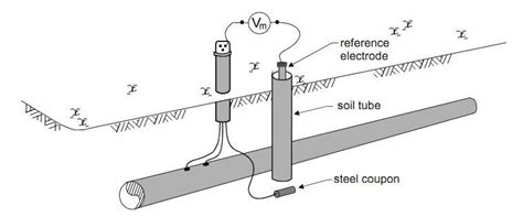 Image result for Testing Cathodic Protection with a Half Cell