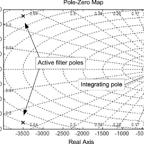 Image result for Integrator Bode Plot