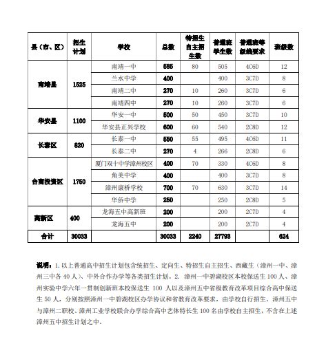 2021福建漳州中考市直高中录取分数线一览表