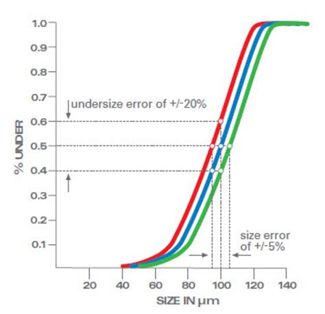 Image result for Particle Size and Color