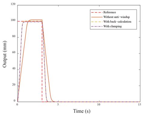 Electronics | Special Issue : Advanced PID Control: Theory and ...