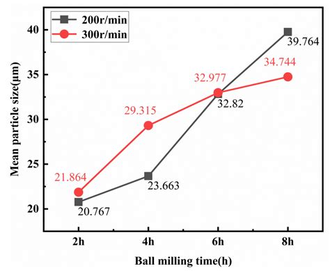 Effect of Fabrication Parameters on the Performance of 0.5 wt ...