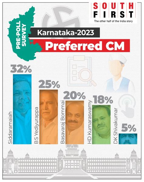 South First Karnataka 2023 opinion poll: Congress maintains edge