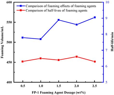 Study on a High-Temperature-Resistant Foam Drilling Fluid System