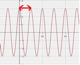 Image result for Sin Graph Period