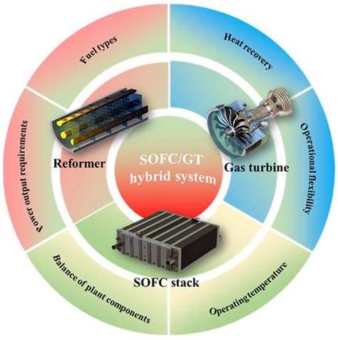 Performance Analysis and Optimization of SOFC/GT Hybrid Systems: A Review