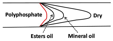 The Influence of a Novel Inorganic-Polymer Lubricant on the ...