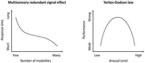 The Effectiveness of Unimodal and Multimodal Warnings on Drivers ...