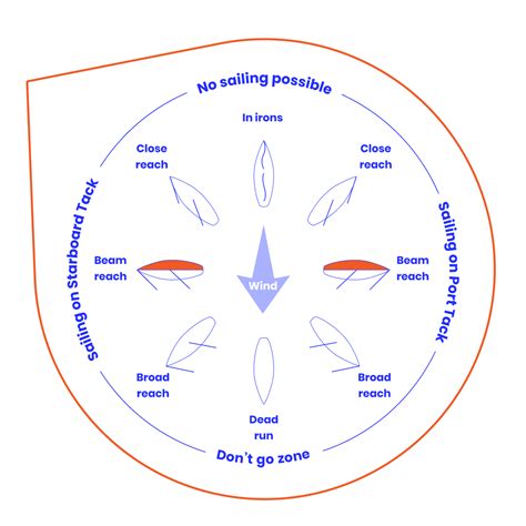 Learn to Sail Guide: Sailing Basics for Beginners | Yapp Sailing Course