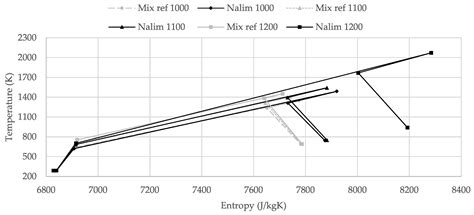 Potentials for Pressure Gain Combustion in Advanced Gas Turbine Cycles