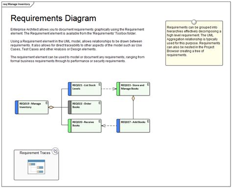 Image result for Requirements Digram Model