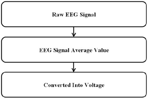 Image result for EEG Signal Processing Using Deep Learning