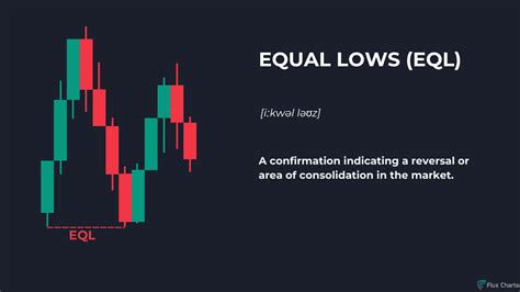 Equal Lows (EQLs) Explained