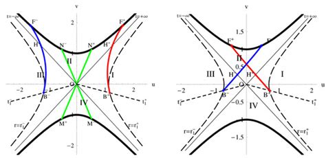 Particles of Negative and Zero Energy in Black Holes and Cosmological ...