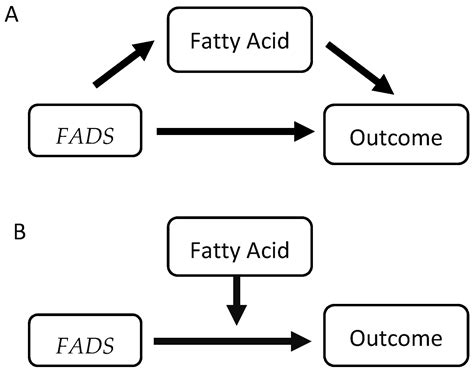 The Effect of Fatty Acid Desaturase on Cardiovascular Lipid Biomarkers ...
