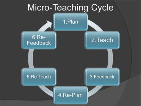 Image result for Micro Teaching Practice