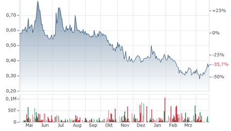 ITM POWER AKTIE | Aktienkurs | GB00B0130H42 | A0B57L | News | finanzen.net