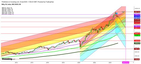 Nifty: Selling Spree Likely to Continue | Investing.com India