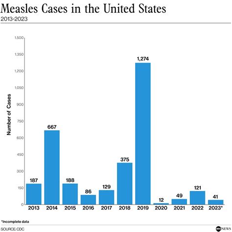 Measles outbreaks are occurring in the Philadelphia area and some ...