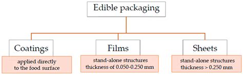 The Potential of Edible Films, Sheets, and Coatings Based on Fruits and ...