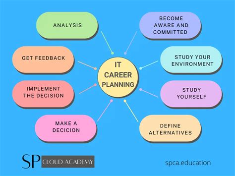 Information Technology Career Path 的图像结果