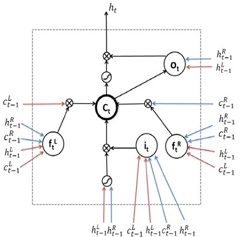 Lstm Example 的图像结果