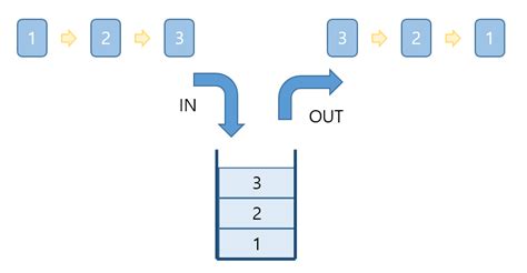 Stack Queue Java 的图像结果