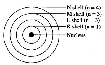 (a) (i) Name the Scientist who proposed this model of atom. (ii) Write ...