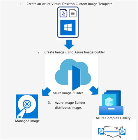 Image result for Azure Virtual Desktop Simple Design