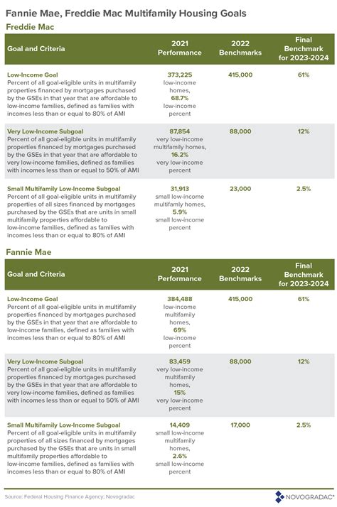 FHFA Finalizes 2023-2024 Multifamily Housing Goals for Fannie Mae and ...