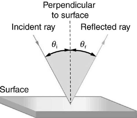 Image result for Reflection/Refraction Dispersion