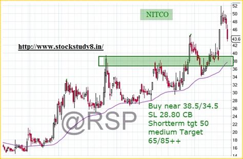 StockStudy8 RSP: Nitco : Buying a Stock Near 50ema