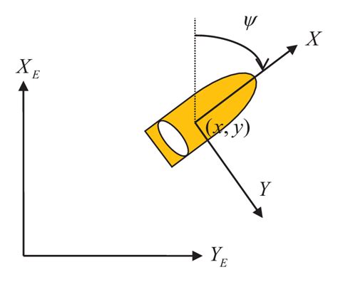 Image result for Inertial Reference Frame Dynamic