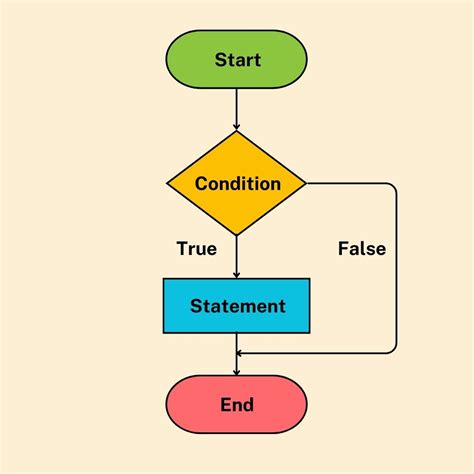 Image result for If Else Simple Code