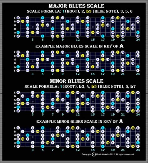 Printable Guitar Blues Scale Chart Group Of 3 Guitar Practice Pattern