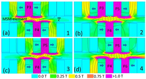 Actuating a Magnetic Shape Memory Element Locally with a Set of Coils