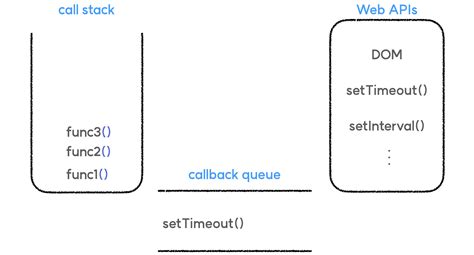 Image result for Callback Queue in JavaScript in Tamil
