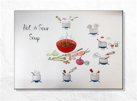 Graphical Recipe Flowcharts 的图像结果