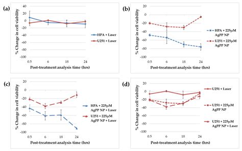 Empirical Studies on Effect of Low-Level Laser Treatment on ...