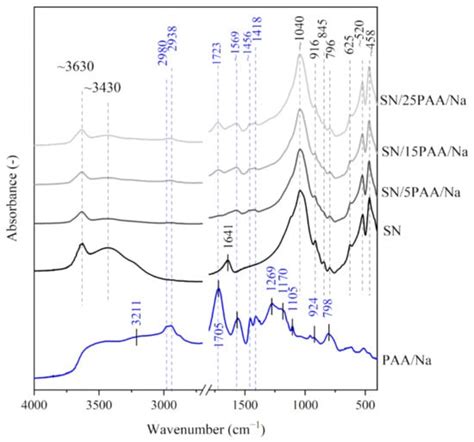 Organobentonites Modified with Poly(Acrylic Acid) and Its Sodium Salt ...
