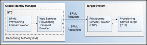 Predefined Providers for Generic Technology Connectors