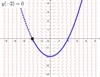Image result for GeoGebra Sample Graphs