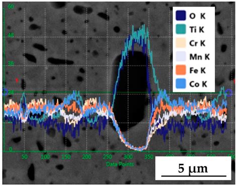 Titanium Oxide Formation in TiCoCrFeMn High-Entropy Alloys