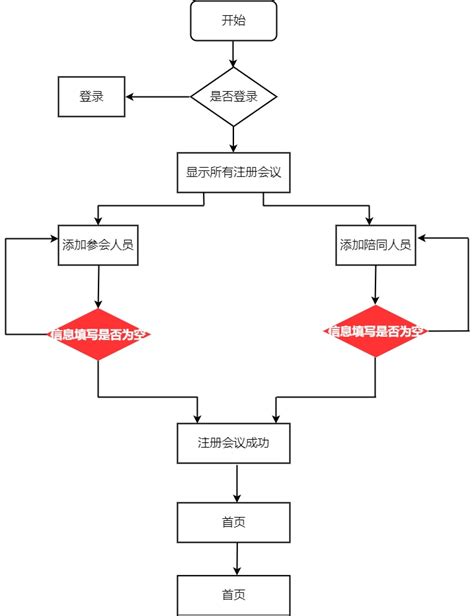 注册会议流程图|迅捷画图，在线制作流程图