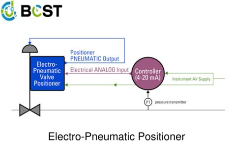 Image result for Position Control Valve