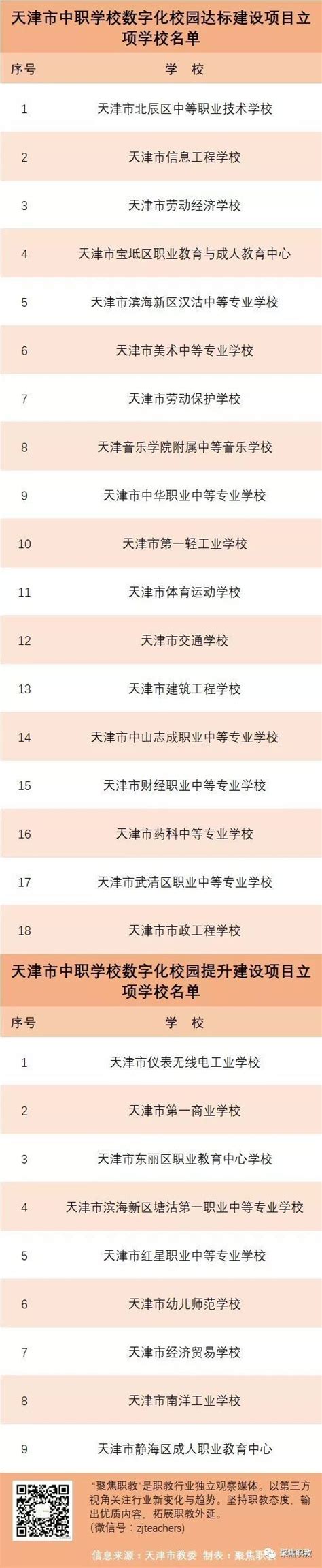 公示丨天津市中等职业学校数字化校园建设项目27所立项学校名单出炉