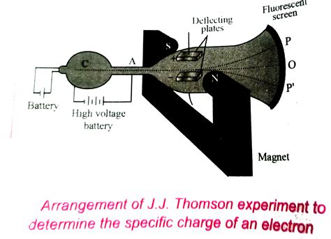 Image result for JJ Thomson Experiment Explained