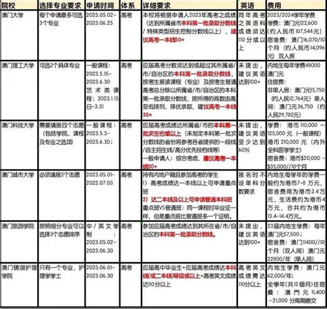 2021香港本科申请指导及误区解析【港澳留学】 - 哔哩哔哩