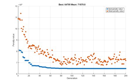 Genetic Algorithm MATLAB Example 的图像结果