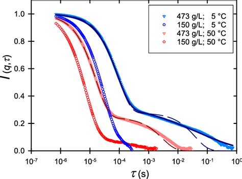 Image result for Dynamic Light Scattering Correlation Function